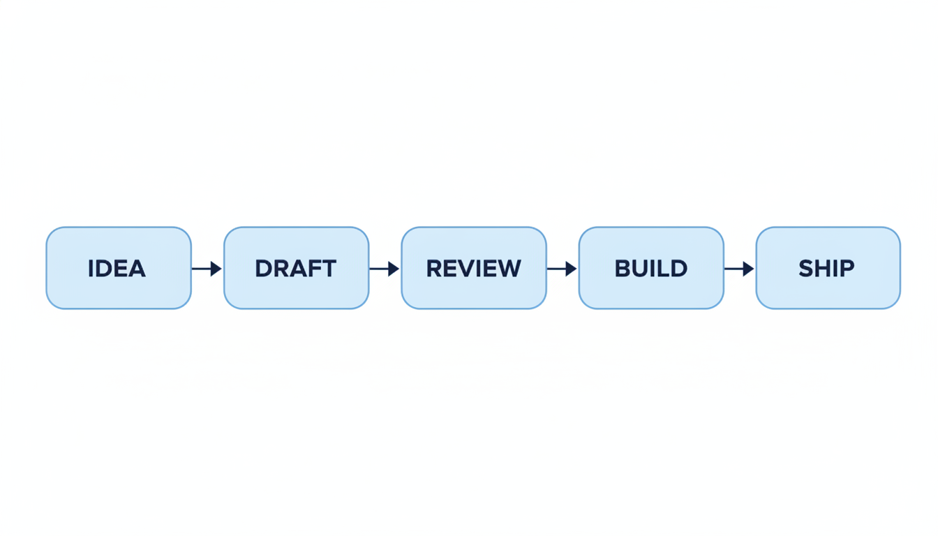 AI diagram generator example — a five step horizontal flowchart on white, five identical pastel blue rounded boxes in one row joined left to right by short dark navy arrows, labelled IDEA, DRAFT, REVIEW, BUILD and SHIP in navy capitals